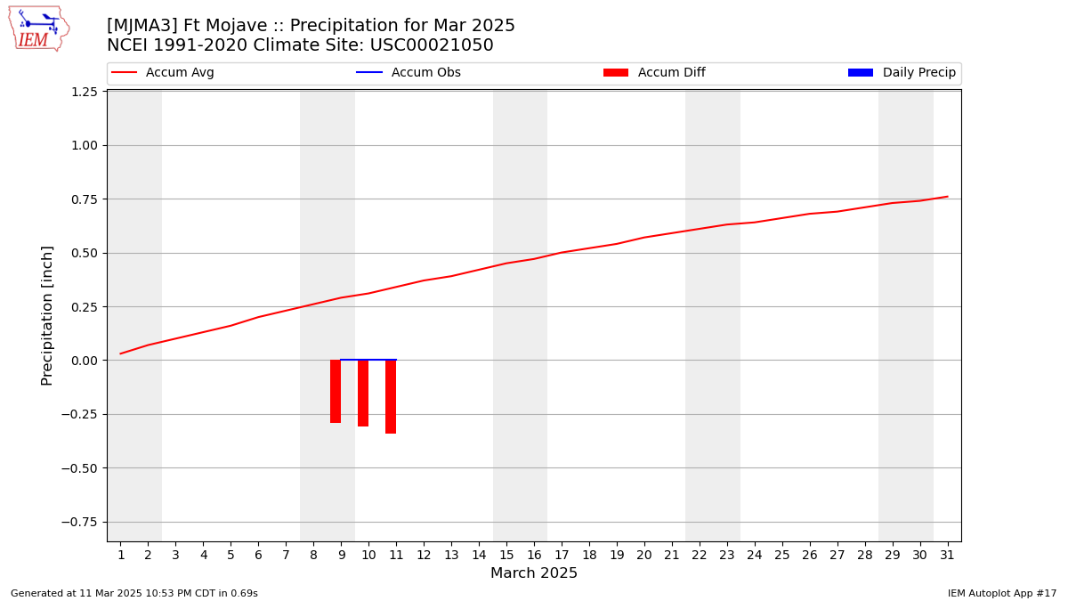 Monthly Plot