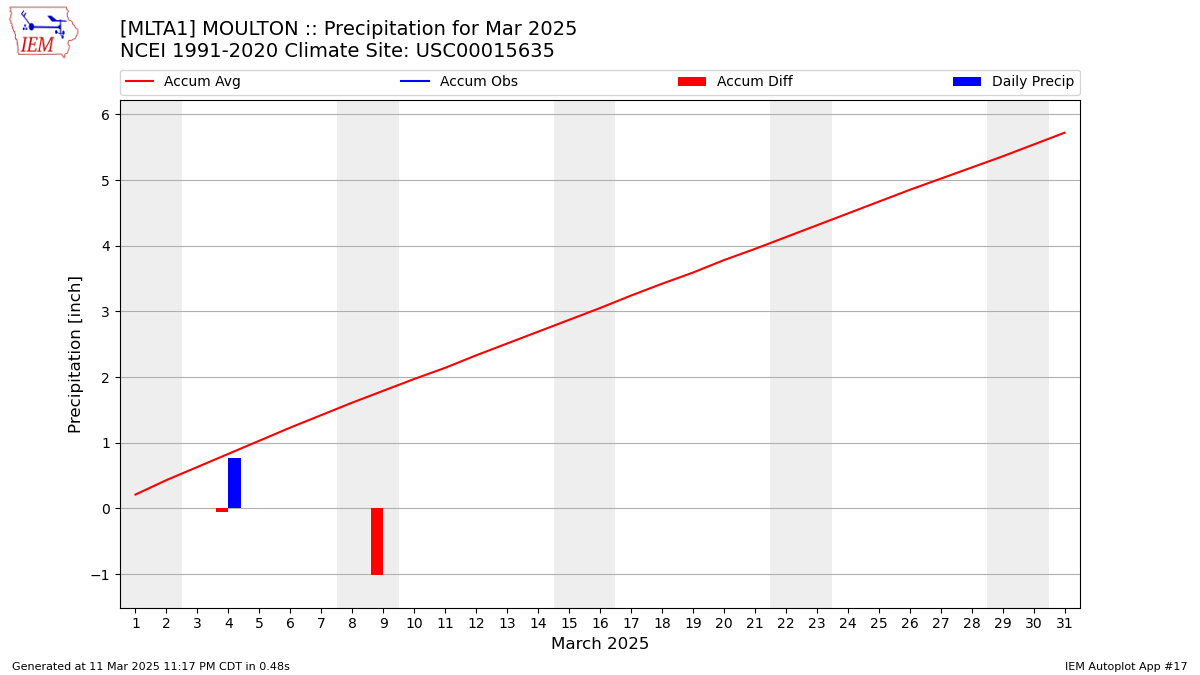 Monthly Plot