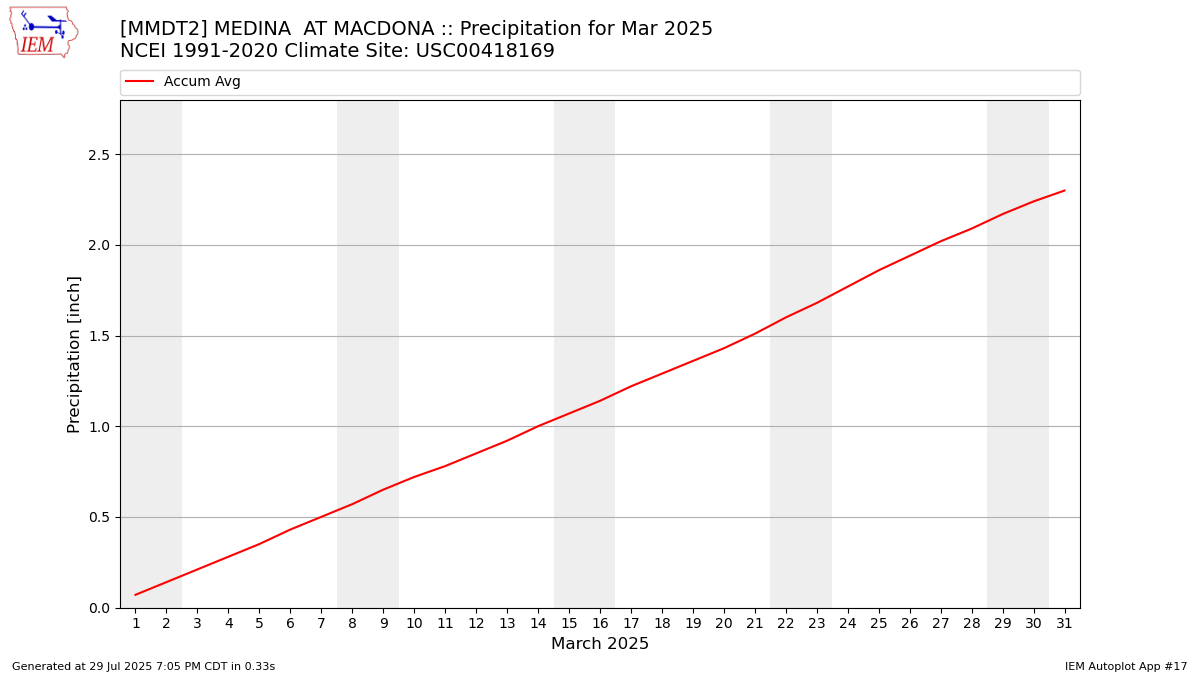 Monthly Plot