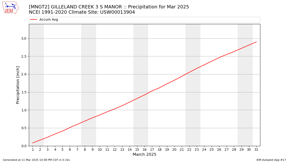 Monthly Plot