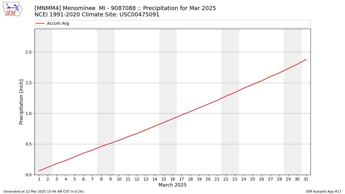 Monthly Plot