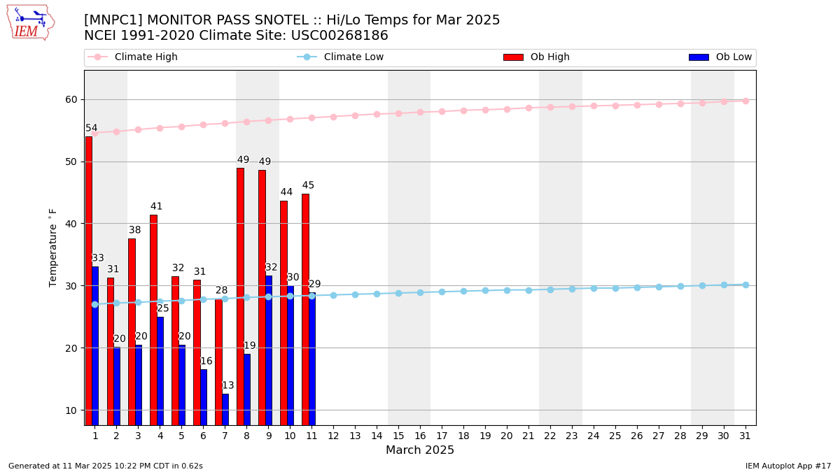 Monthly Plot