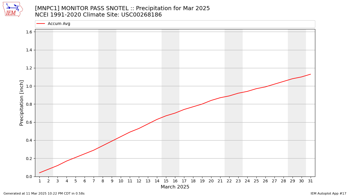 Monthly Plot