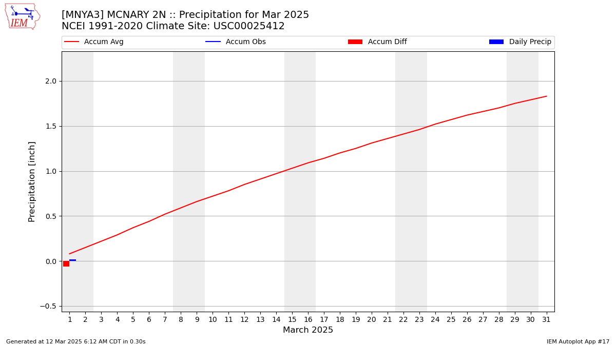 Monthly Plot