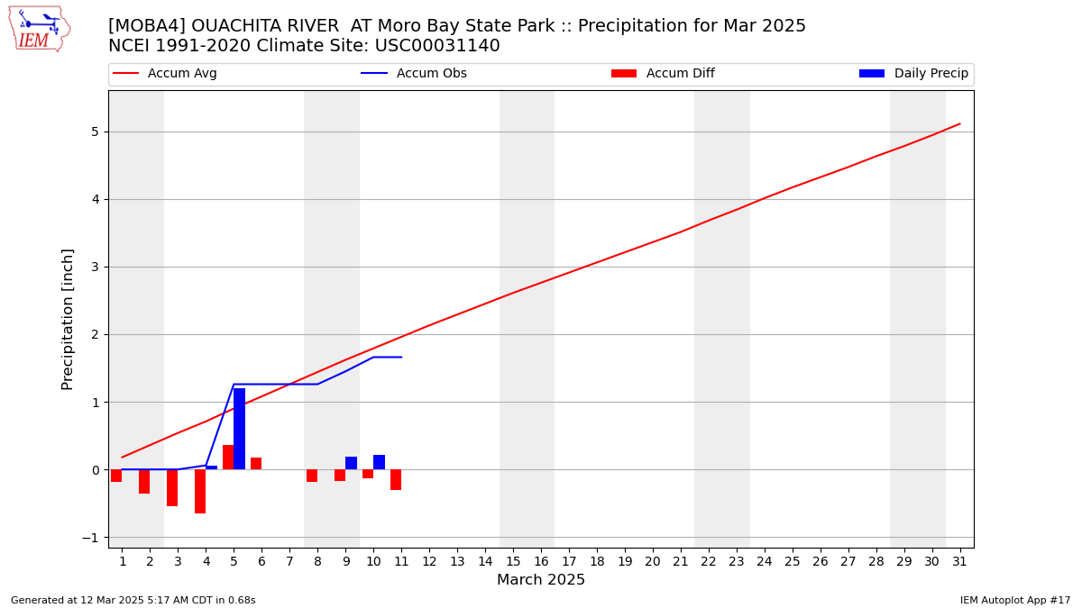 Monthly Plot