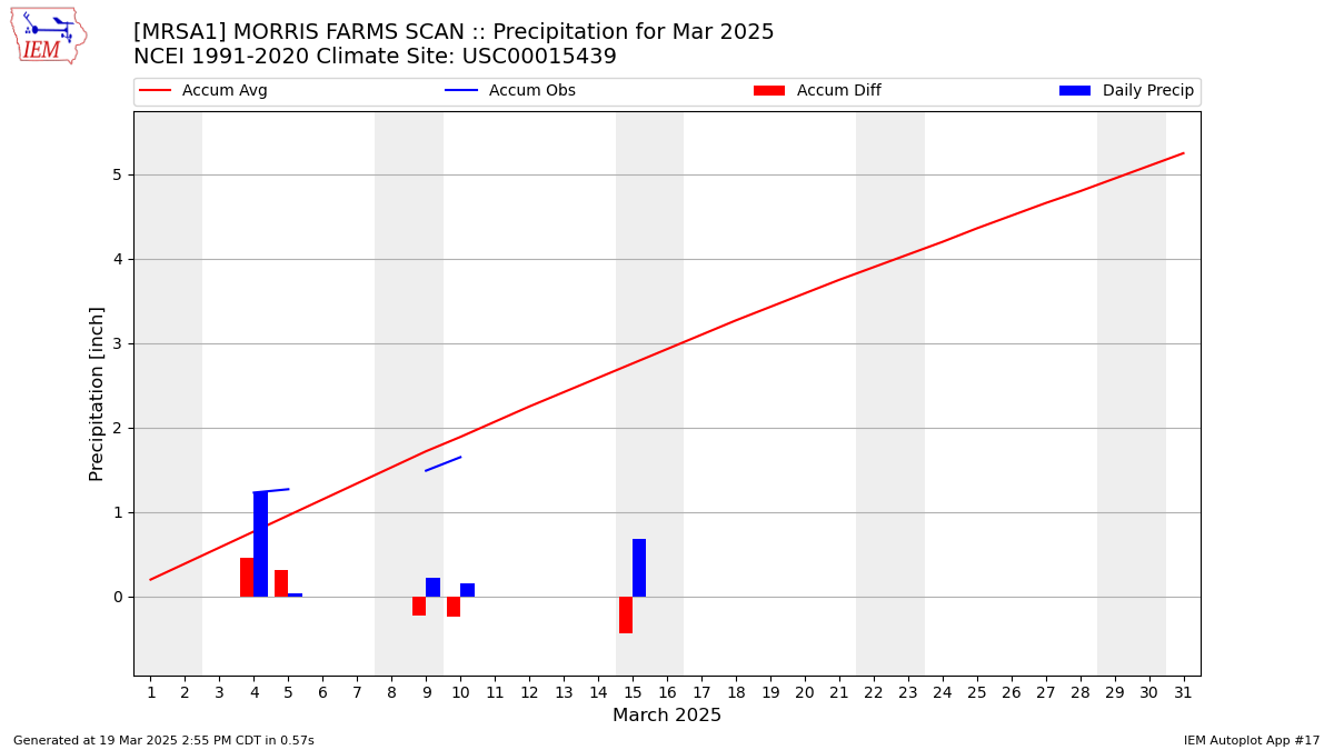 Monthly Plot