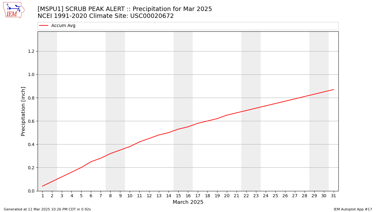 Monthly Plot