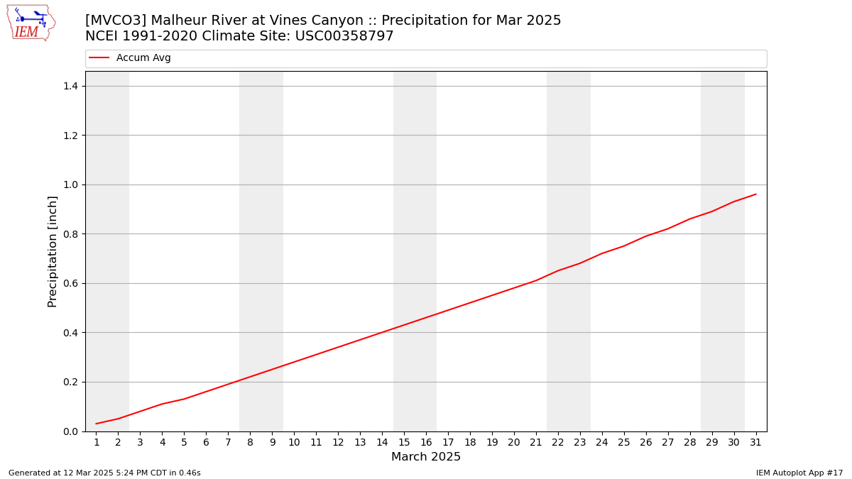 Monthly Plot