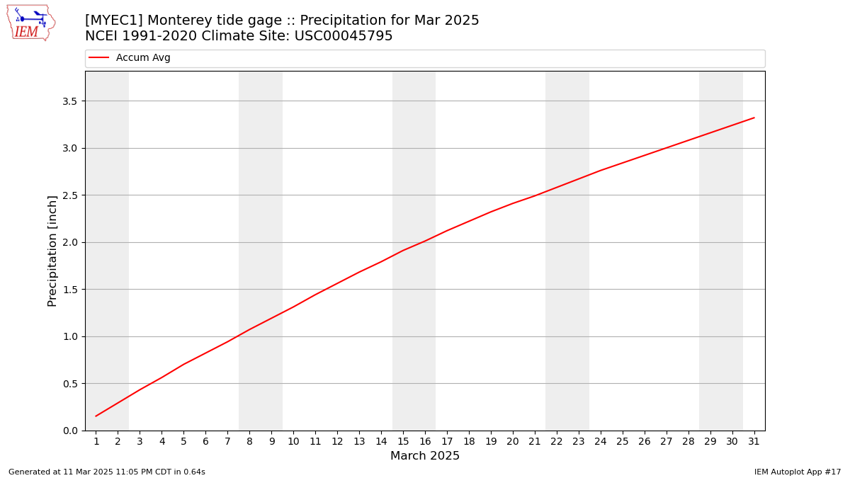 Monthly Plot