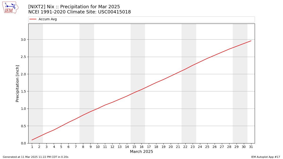 Monthly Plot