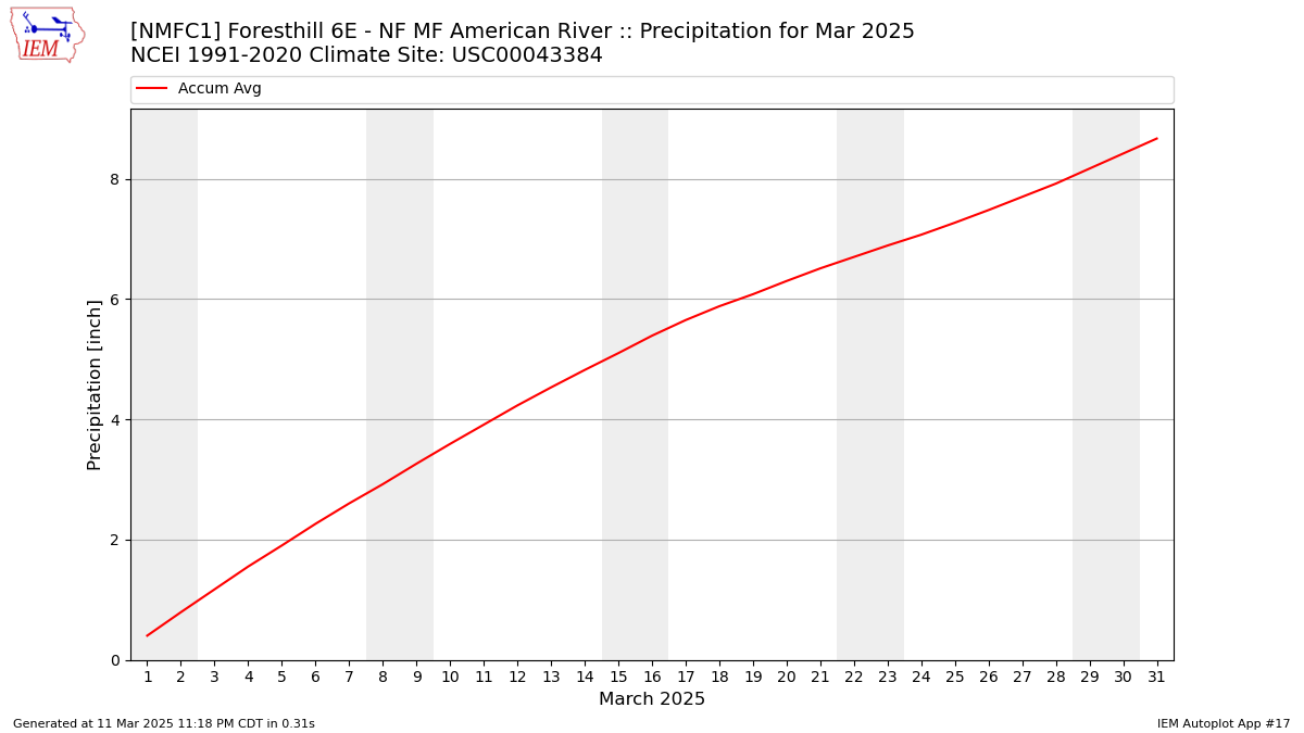 Monthly Plot