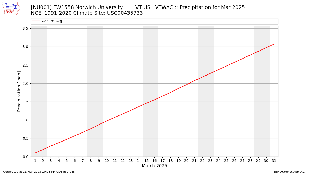 Monthly Plot