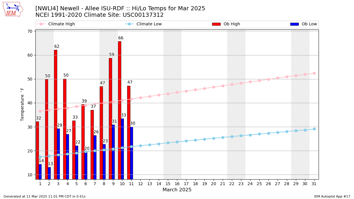 Monthly Plot