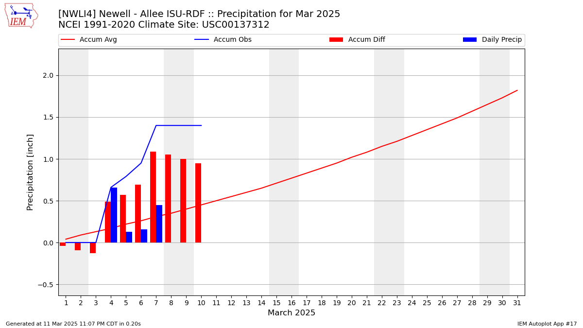 Monthly Plot