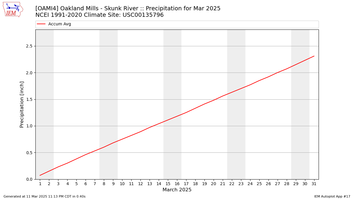 Monthly Plot