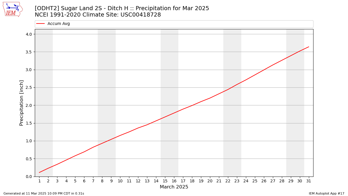 Monthly Plot