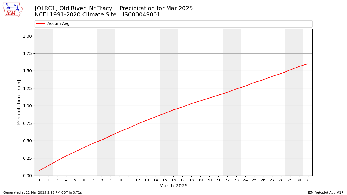 Monthly Plot