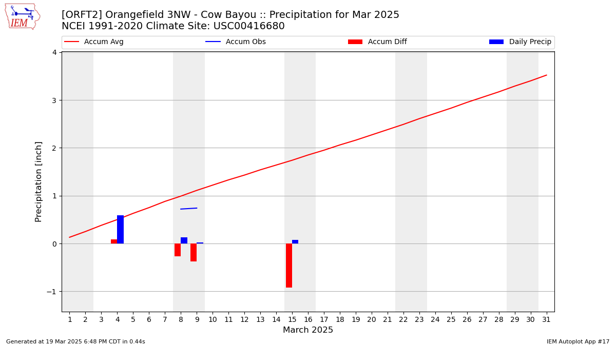 Monthly Plot