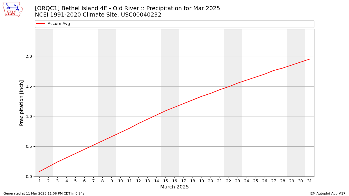 Monthly Plot