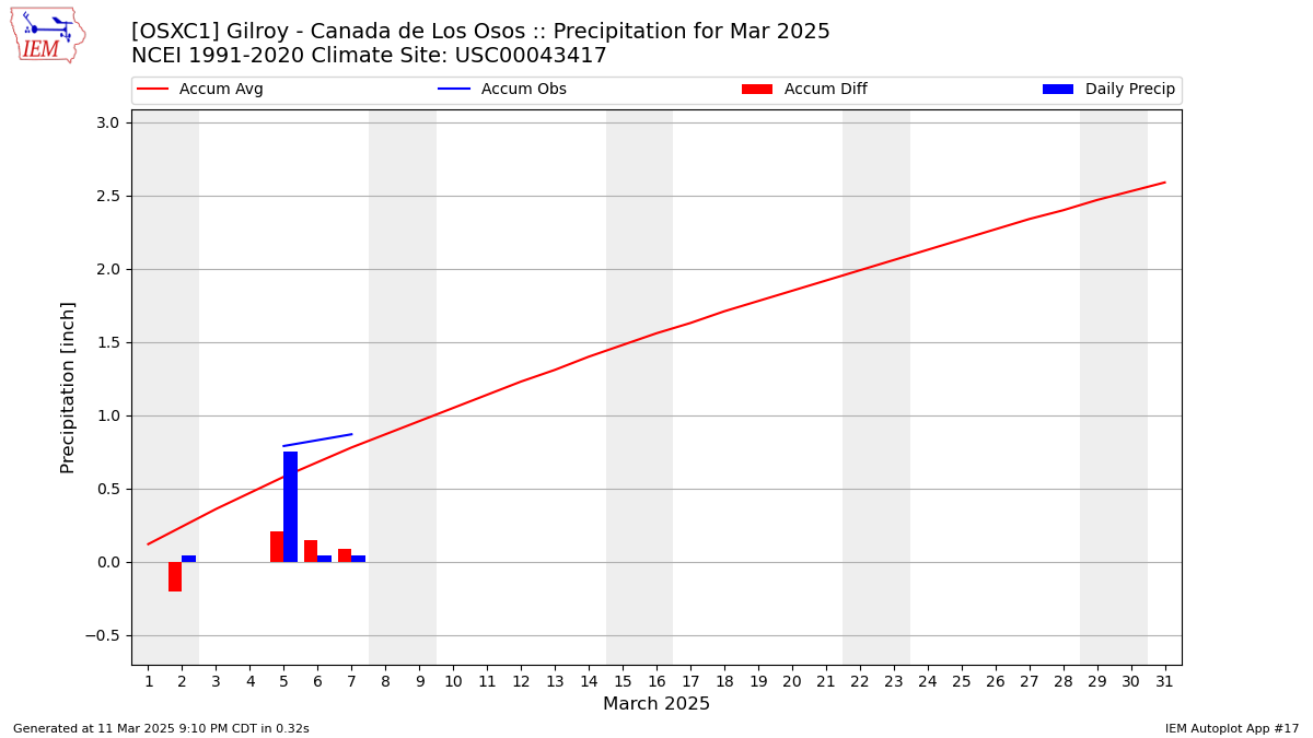 Monthly Plot