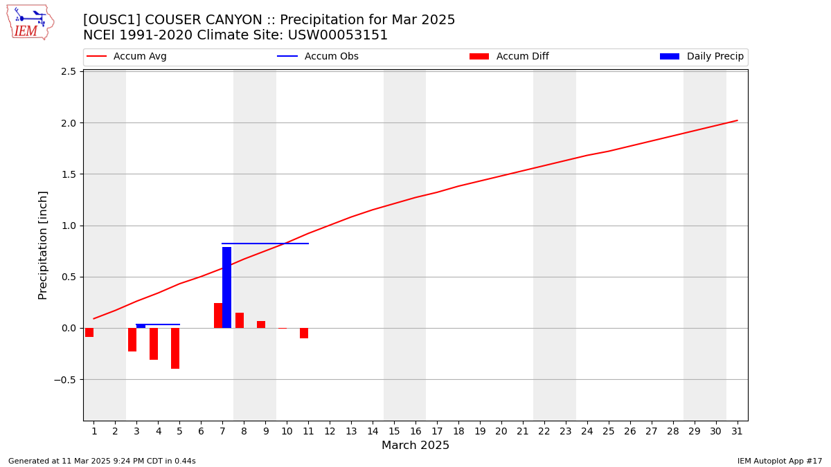 Monthly Plot