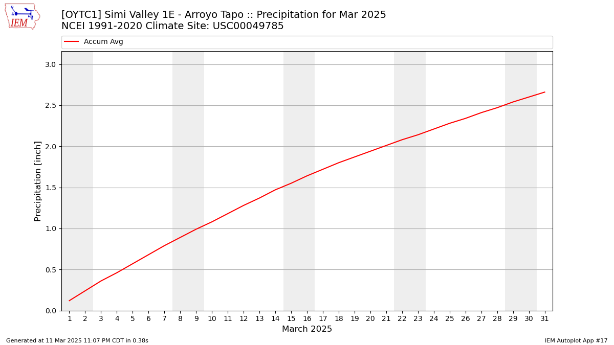 Monthly Plot