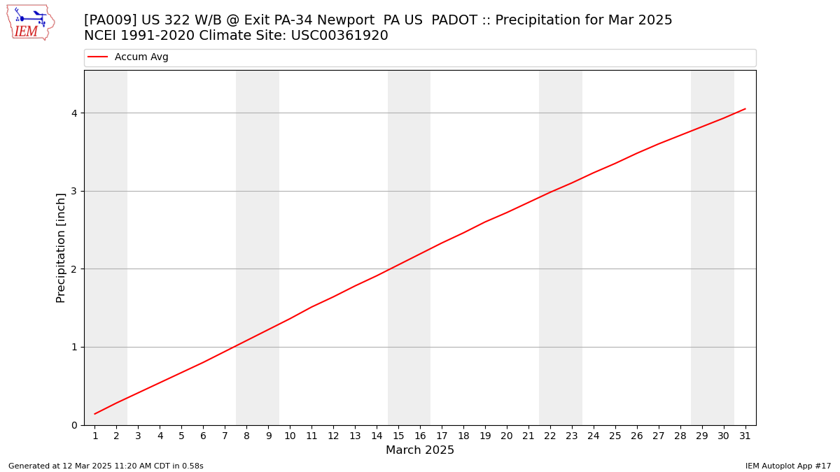 Monthly Plot