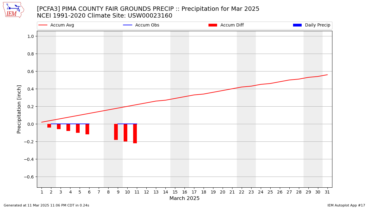 Monthly Plot