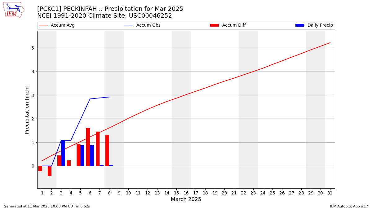 Monthly Plot