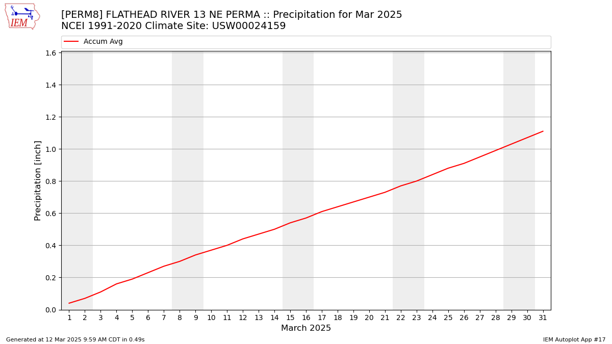 Monthly Plot