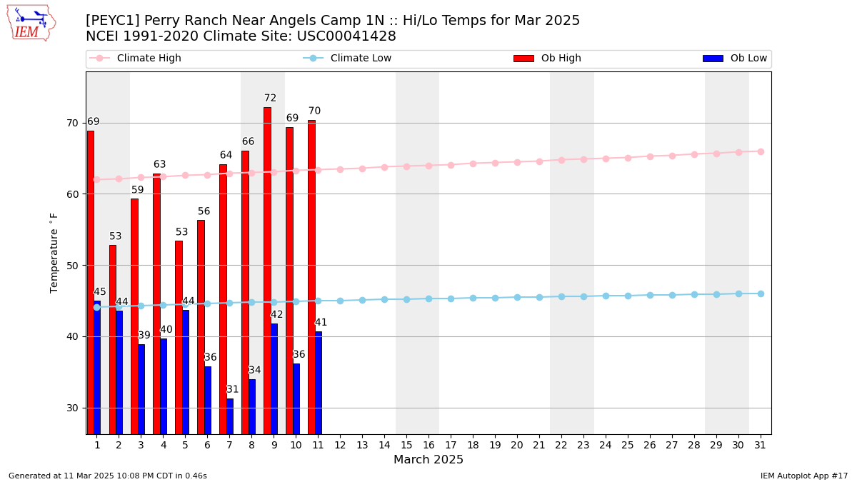 Monthly Plot