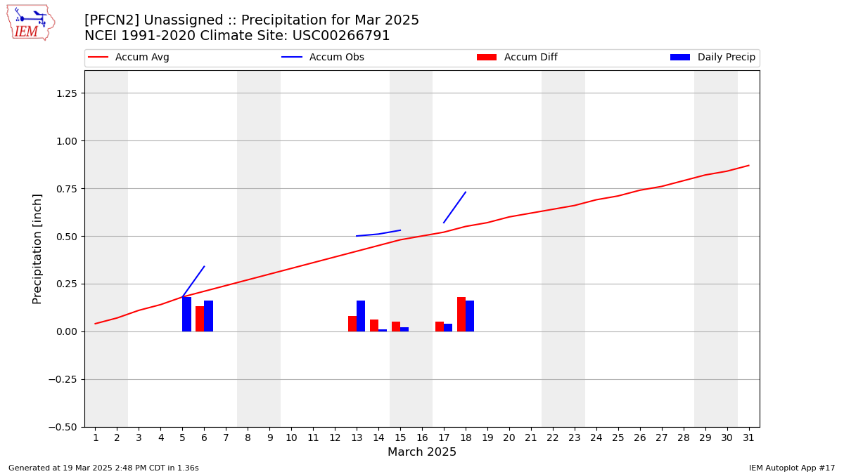 Monthly Plot