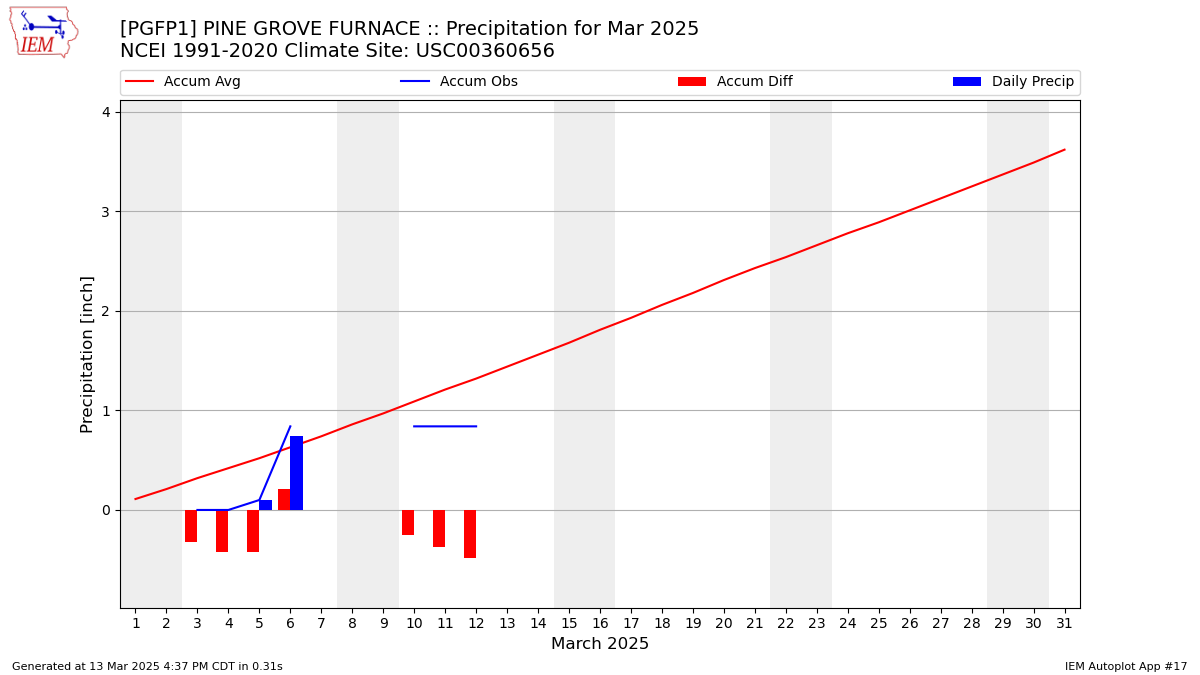 Monthly Plot