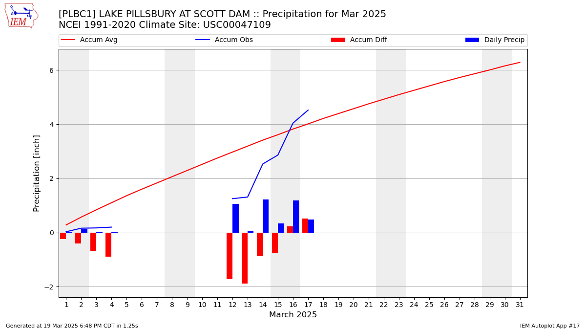 Monthly Plot