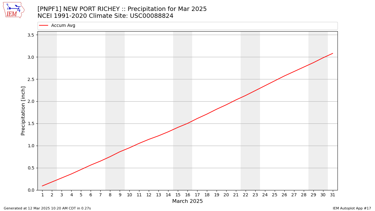 Monthly Plot