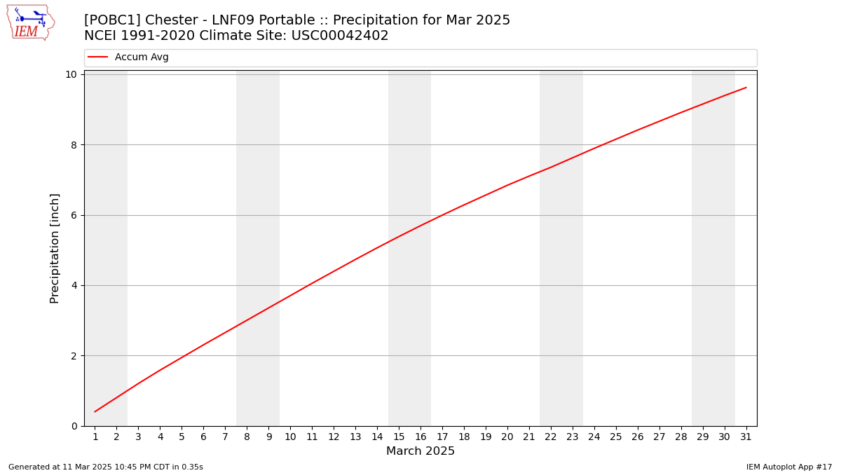 Monthly Plot