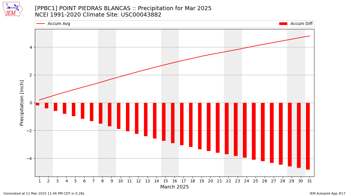 Monthly Plot