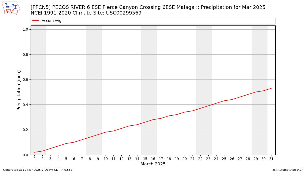 Monthly Plot