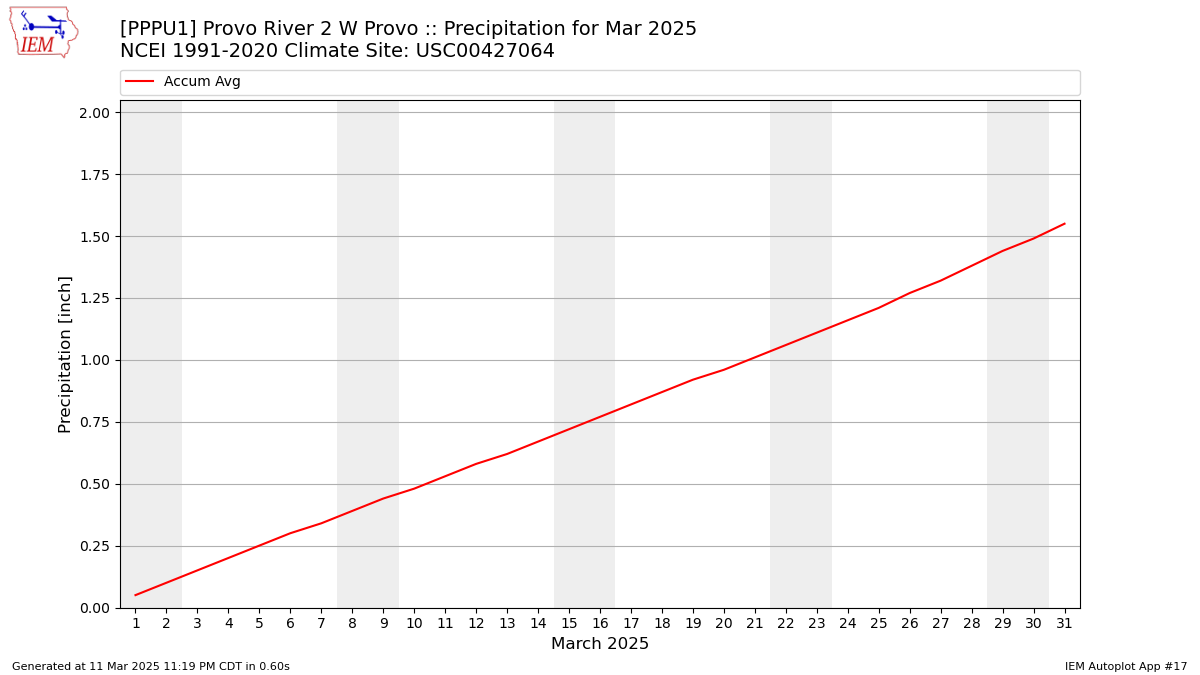 Monthly Plot