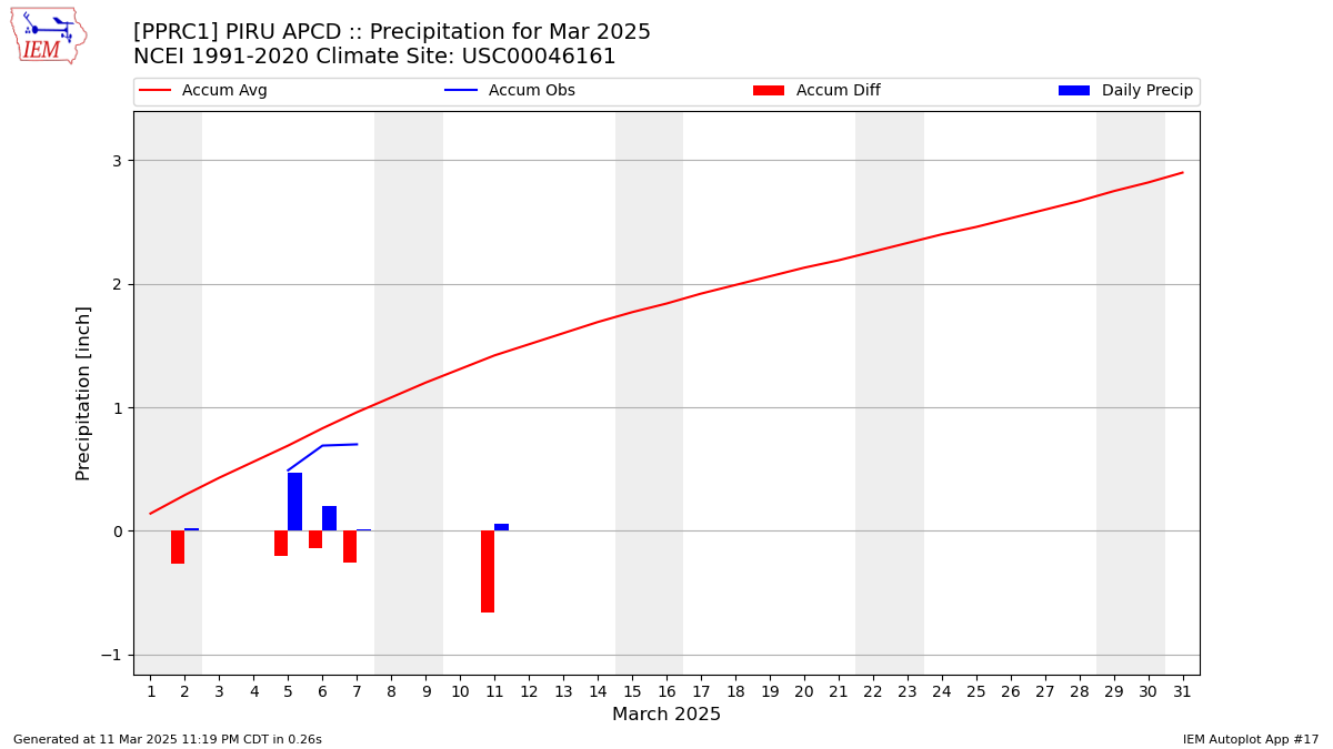 Monthly Plot