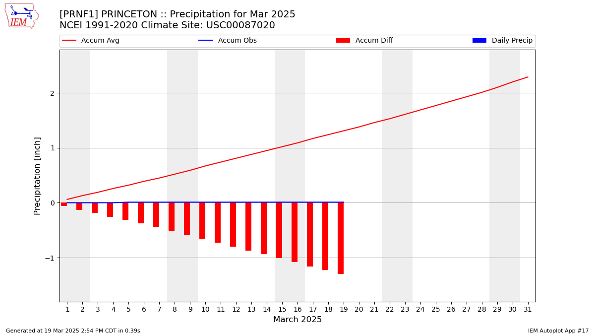 Monthly Plot