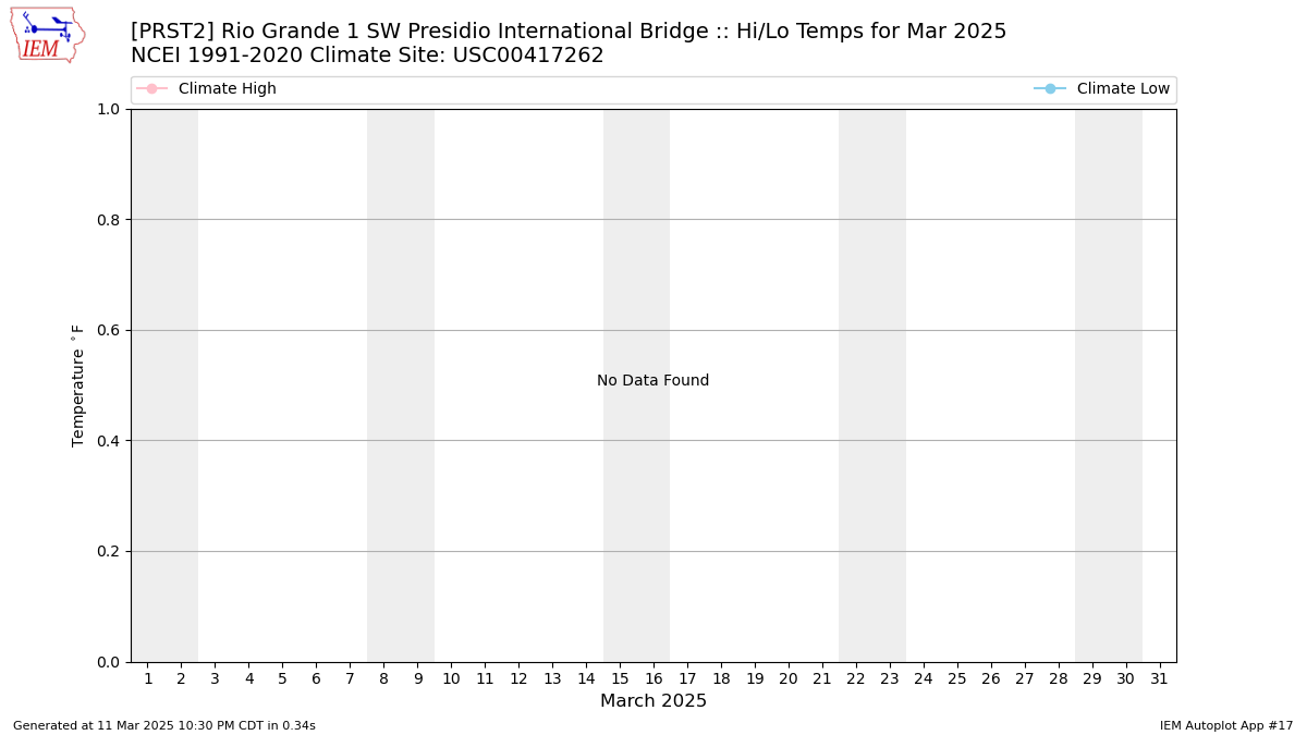 Monthly Plot