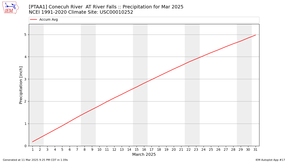 Monthly Plot