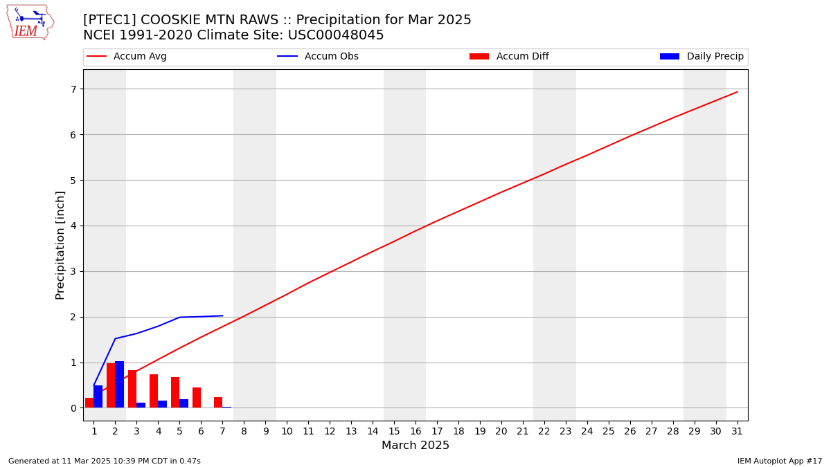 Monthly Plot