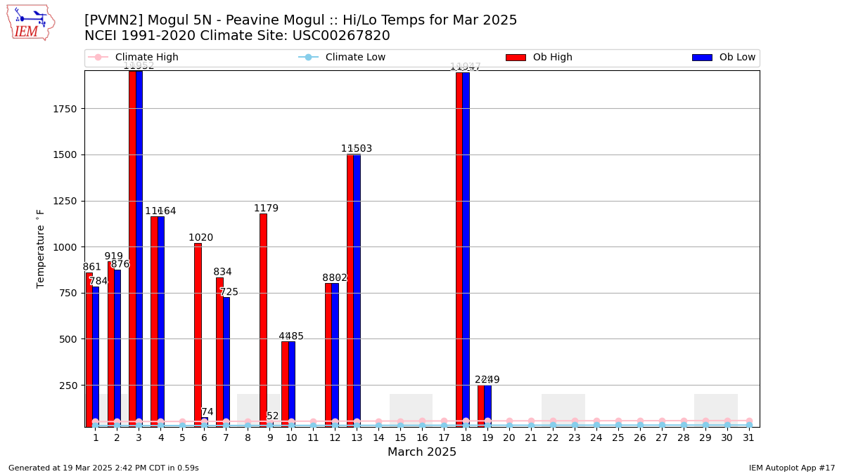 Monthly Plot