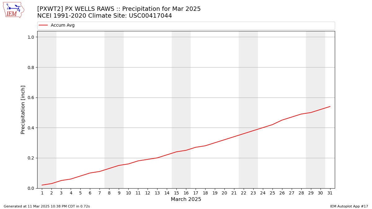 Monthly Plot