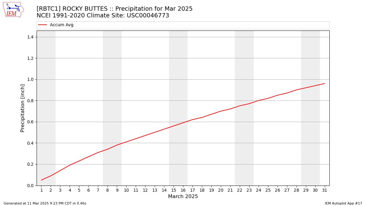 Monthly Plot