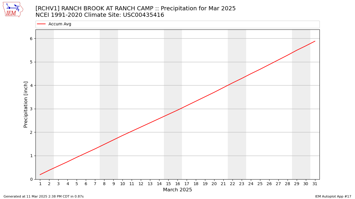 Monthly Plot