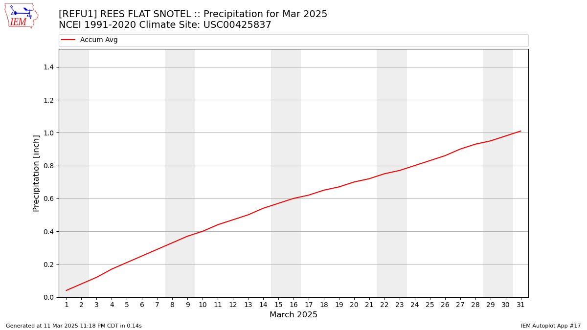 Monthly Plot