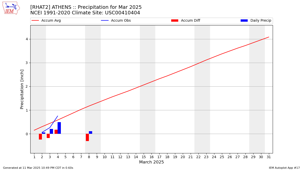 Monthly Plot